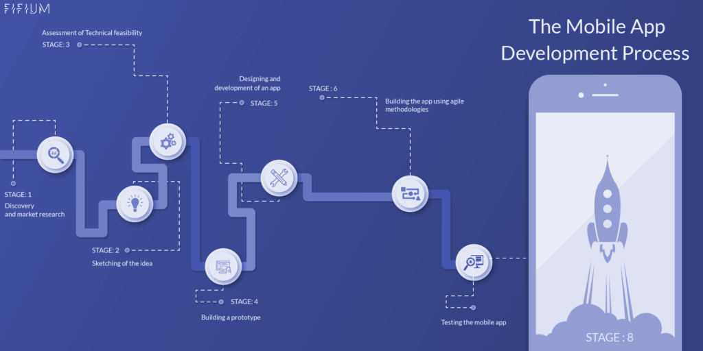 Mobile-App-Development-Process