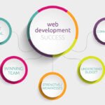 How to Choose a Web Development Strategy For Your Business