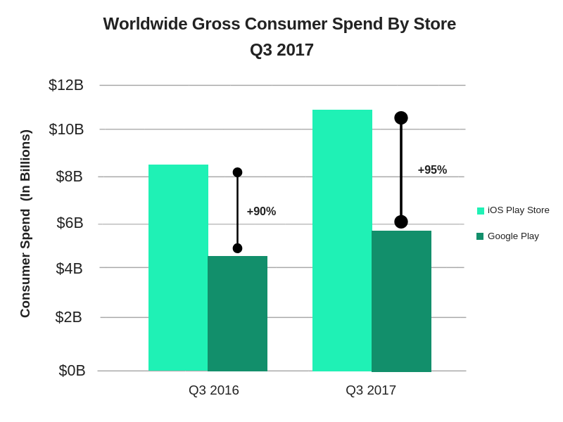 ROI of a business and keep the standard of app quality