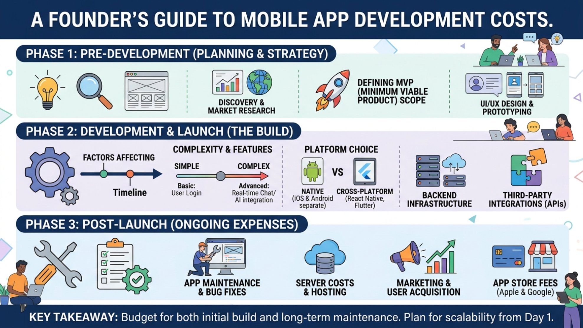 Guide to Mobile App Development Costs